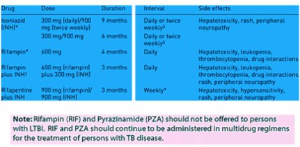 treatment for latent tuberculosis